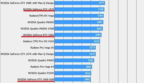 英偉達(dá)RTX 2060跑分成績?nèi)绾?性能怎么樣