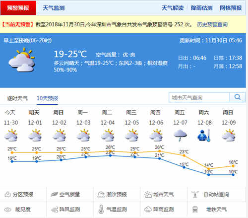 深圳下周氣溫或?qū)ⅢE降 最低僅有10℃