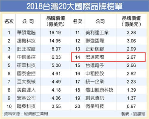 2018年臺灣國際品牌20強出爐 華碩占據(jù)第一