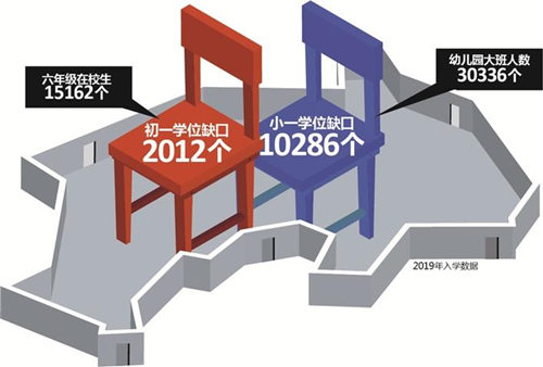 龍華區(qū)學(xué)位預(yù)警 2019年小一學(xué)位缺口10286個(gè)