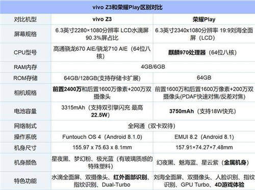 vivo Z3和榮耀Play哪個(gè)好 誰(shuí)是最強(qiáng)千元機(jī)