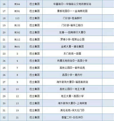 為深馬讓路 深圳本周日137條公交線路調整