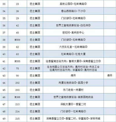 為深馬讓路 深圳本周日137條公交線路調整