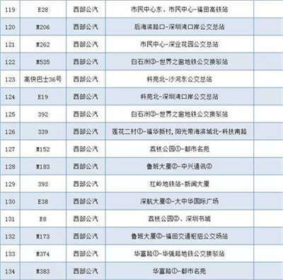 為深馬讓路 深圳本周日137條公交線路調整