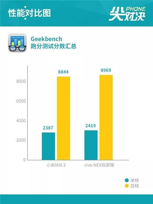 vivo NEX雙屏版和小米MIX 3哪個好