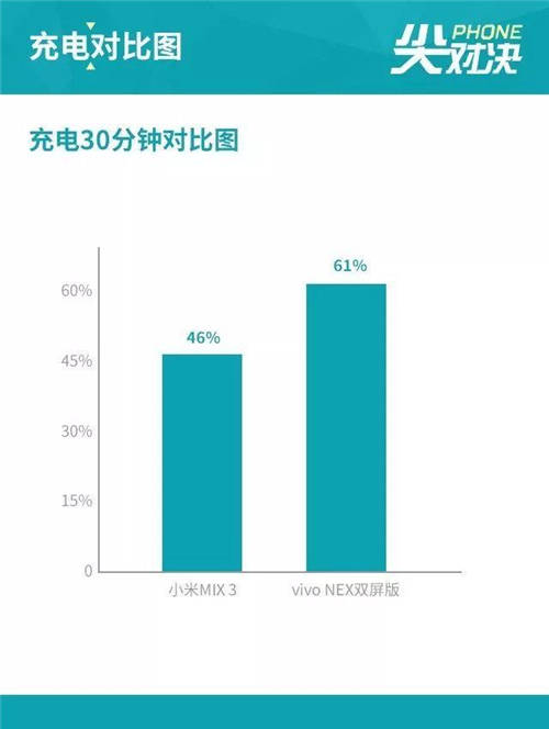 vivo NEX雙屏版和小米MIX 3哪個好