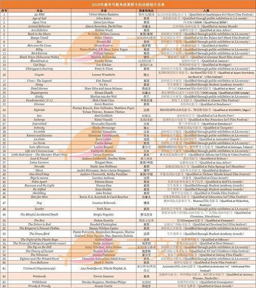 2019年奧斯卡動畫短片決賽名單公布