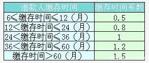 1萬(wàn)公積金可以貸款多少