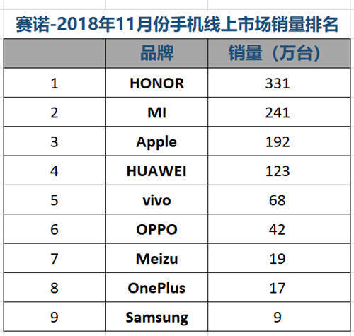 最新手機(jī)銷量排行榜放出 vivo占據(jù)第一