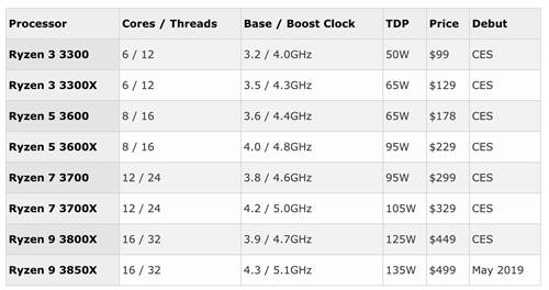 AMD Ryzen 9性能如何 AMD新品性能如何