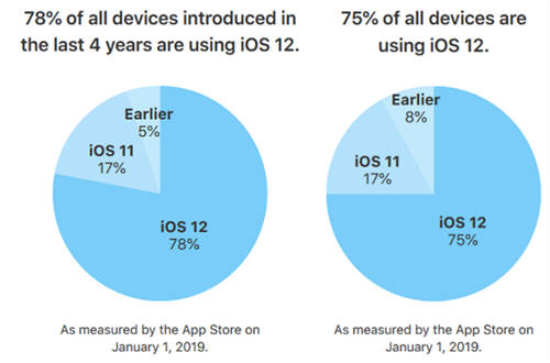 iOS 12已過時 iOS 13正在測試中