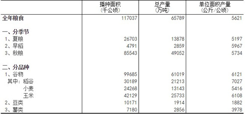 2018年全國各省糧食產(chǎn)量的統(tǒng)計