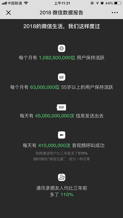 微信2018數(shù)據(jù)報(bào)告出爐 月活躍用戶破10億