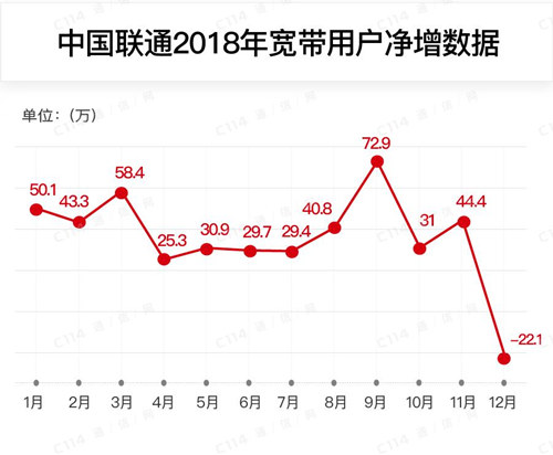 聯(lián)通公布最新運營數(shù)據(jù) 4G用戶破2億