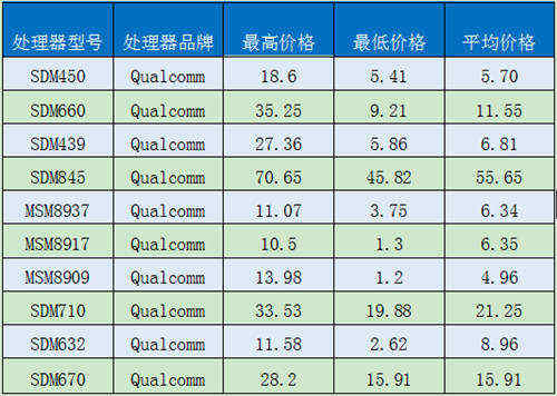 移動(dòng)芯片定價(jià)曝光 驍龍845定價(jià)接近500元