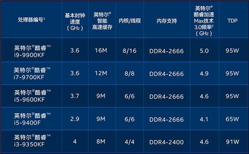 英特爾9代酷睿芯片開賣 1449元