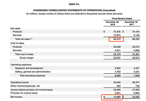 蘋果最新財報公布 iPhone銷量嚴重下滑