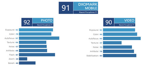 小米POCO F1拍照評分多少 POCO F1拍照能力
