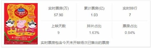 小豬佩奇過(guò)大年票房撲街 觀(guān)眾不為低水準(zhǔn)買(mǎi)單