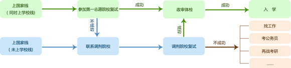 2019年考研復試詳細流程圖