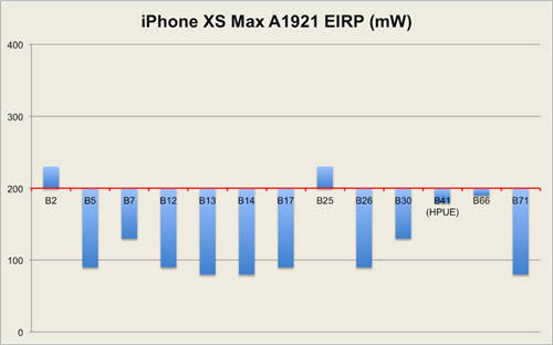 iPhone XS最新測(cè)試出爐 4G網(wǎng)速提升明顯