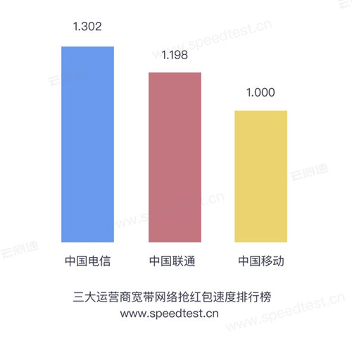 搶紅包速度排行榜發(fā)布 來看看為什么搶不過別人