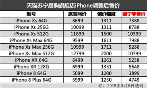 2018款iPhone再次降價(jià) 最高2000元