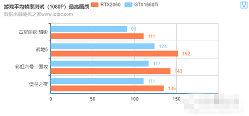 GTX1660Ti和2060的差距大嗎 GTX1660Ti對比