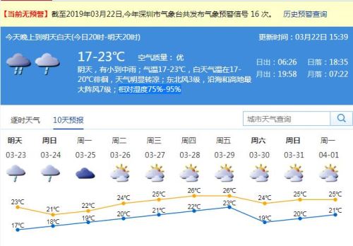 降溫降雨即將來襲 深圳周末云量較多伴有小雨