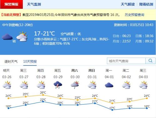 深圳本周后期可見陽光 28日最高氣溫回升至27℃