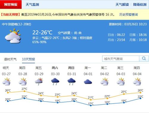 深圳未來幾天氣溫回升可見陽光 7月將迎首個(gè)臺(tái)風(fēng)