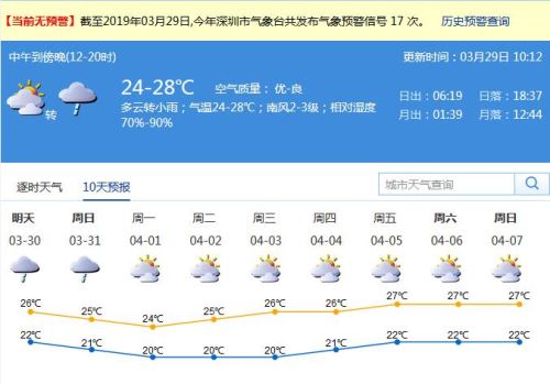 深圳本周末轉(zhuǎn)陰天有陣雨 4月1日降雨結(jié)束