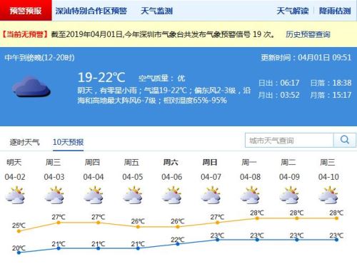 深圳清明假期將以晴天為主 最高氣溫將達(dá)到27℃