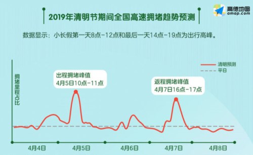 2019清明出行擁堵預測 假期首日10-11點為出程高峰