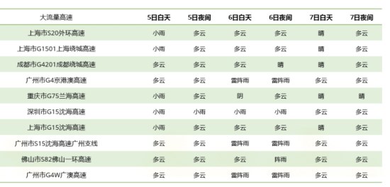 2019清明出行擁堵預測 假期首日10-11點為出程高峰