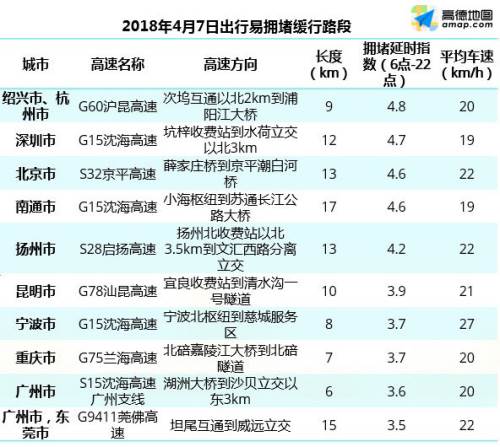 2019清明出行擁堵預測 假期首日10-11點為出程高峰