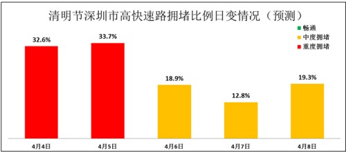 2019深圳清明假期避堵指南 走這些路段容易堵