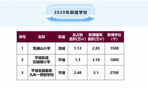 龍崗今明兩年新建改擴(kuò)建學(xué)校15所 新增上萬(wàn)學(xué)位