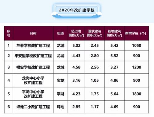 龍崗今明兩年新建改擴(kuò)建學(xué)校15所 新增上萬(wàn)學(xué)位