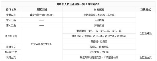 深圳灣口岸小車可免手續(xù)經(jīng)港珠澳大橋往返港珠