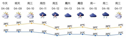 深圳人挺住！未來兩天深圳狂飆30℃，后面還有......