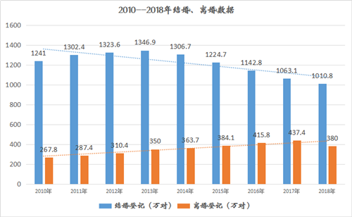 2019中國離婚率統(tǒng)計(jì)表曝光