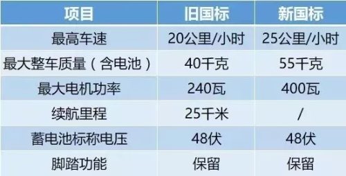 電動自行車正式實施新國標 不符合車型全部作廢