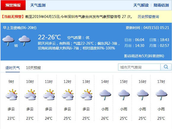 深圳今日預(yù)計(jì)有陣雨或雷陣雨 白天最大陣風(fēng)7級(jí)