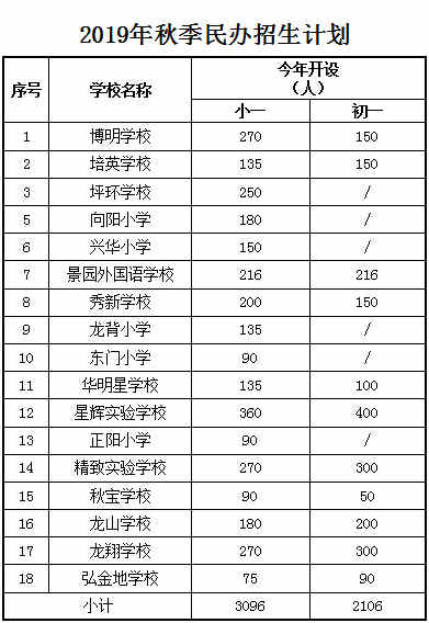 2019年秋季坪山區(qū)公辦小一招生預報名申請入口