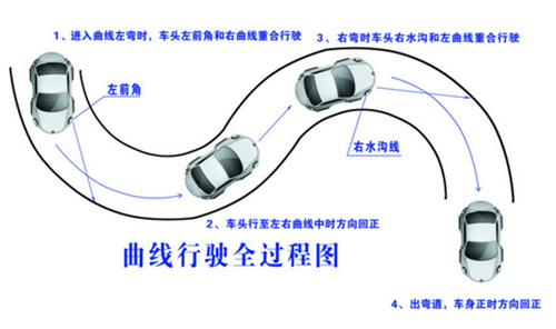 曲線行駛巧過密招