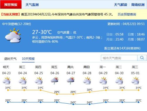 深圳未來(lái)幾天最高氣溫31℃ 悶熱潮濕不是回南天