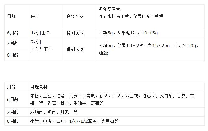 6-8個(gè)月寶寶輔食食譜表