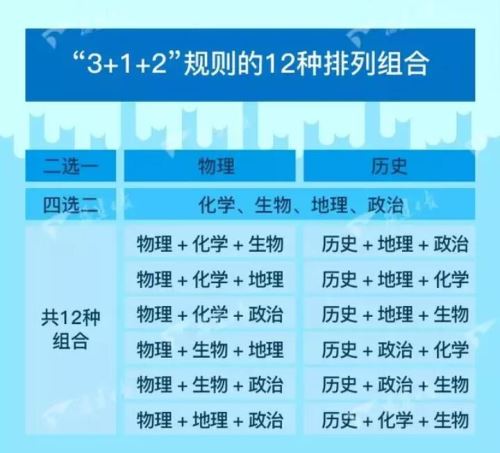 廣東發(fā)布高考改革新方案 招生考試采取3+1+2模式