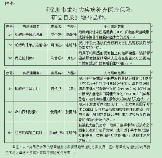 2019深圳重疾補充險繳費5月1日開始 每人每年30元